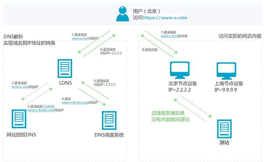 全站启用又拍云CDN