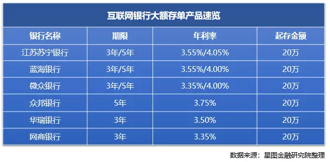 20万以上存三年哪家银行高些？来看看利率排行榜！