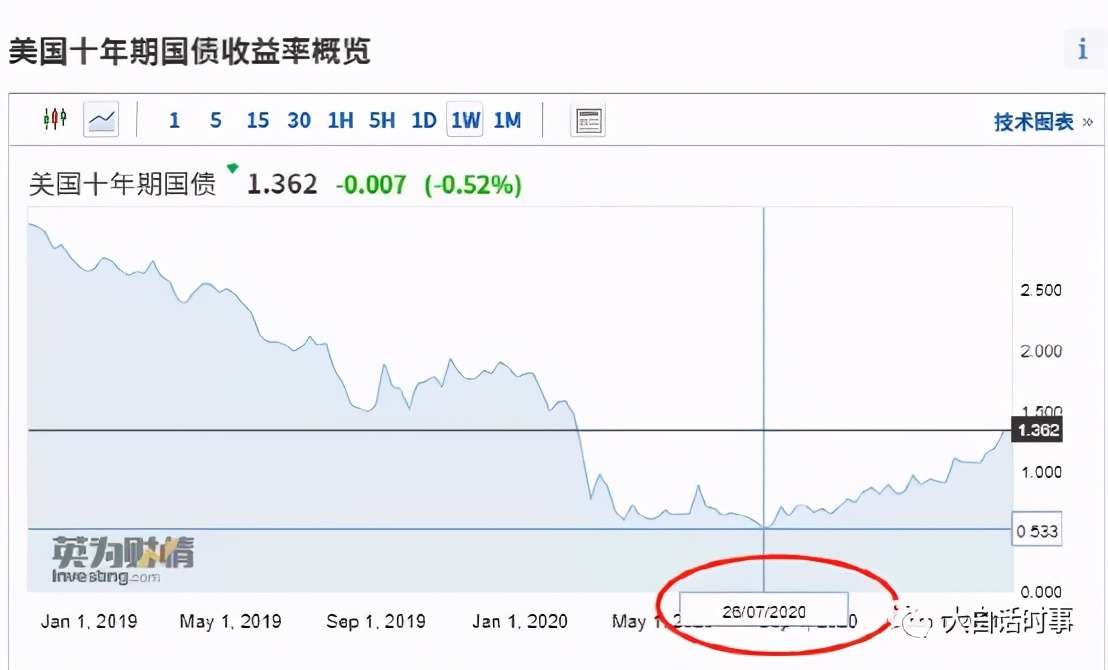 美国十年期国债收益率持续上升意味着什么 知乎