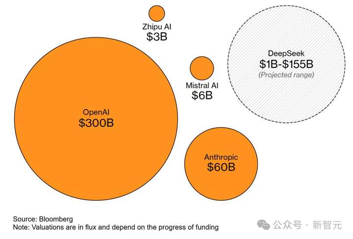 DeepSeek被曝估值1500亿达OpenAI一半？巴黎地铁70岁老人都在聊