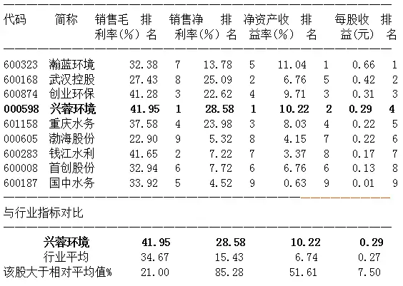 聊点好股票—兴蓉环境