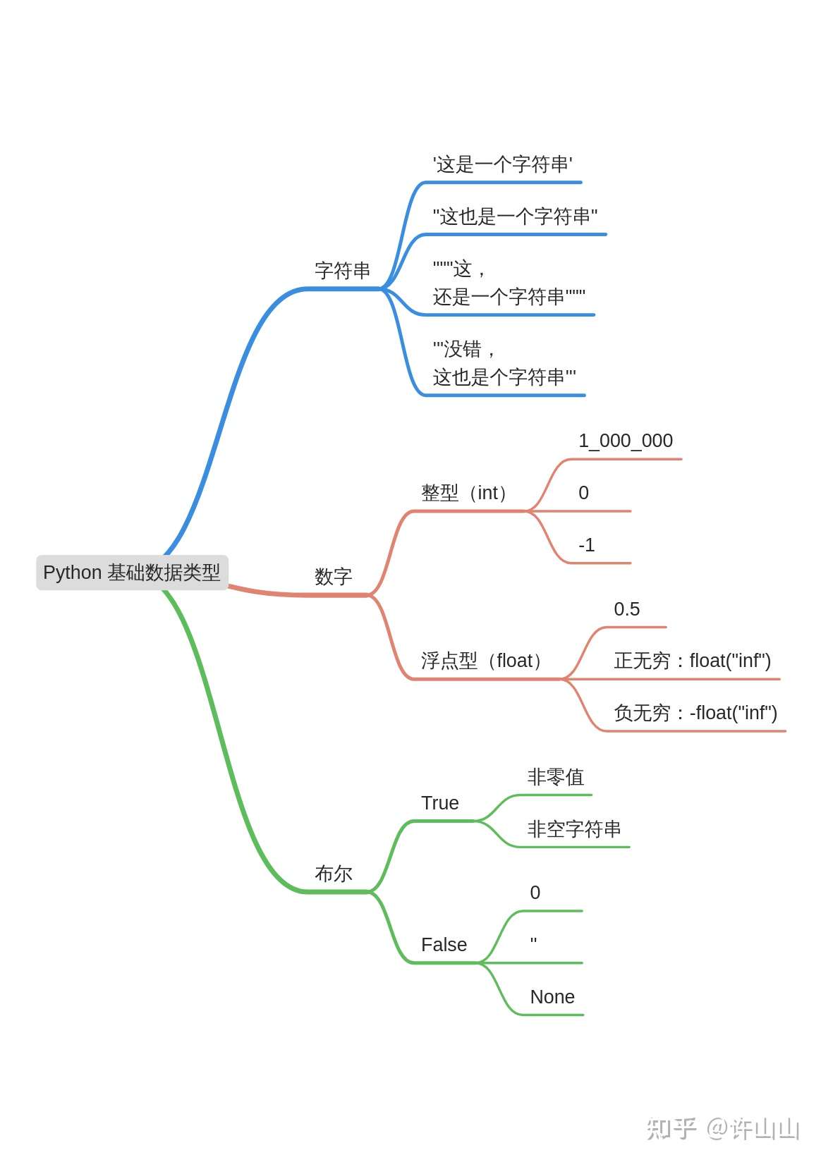 Python 基础数据类型 知乎