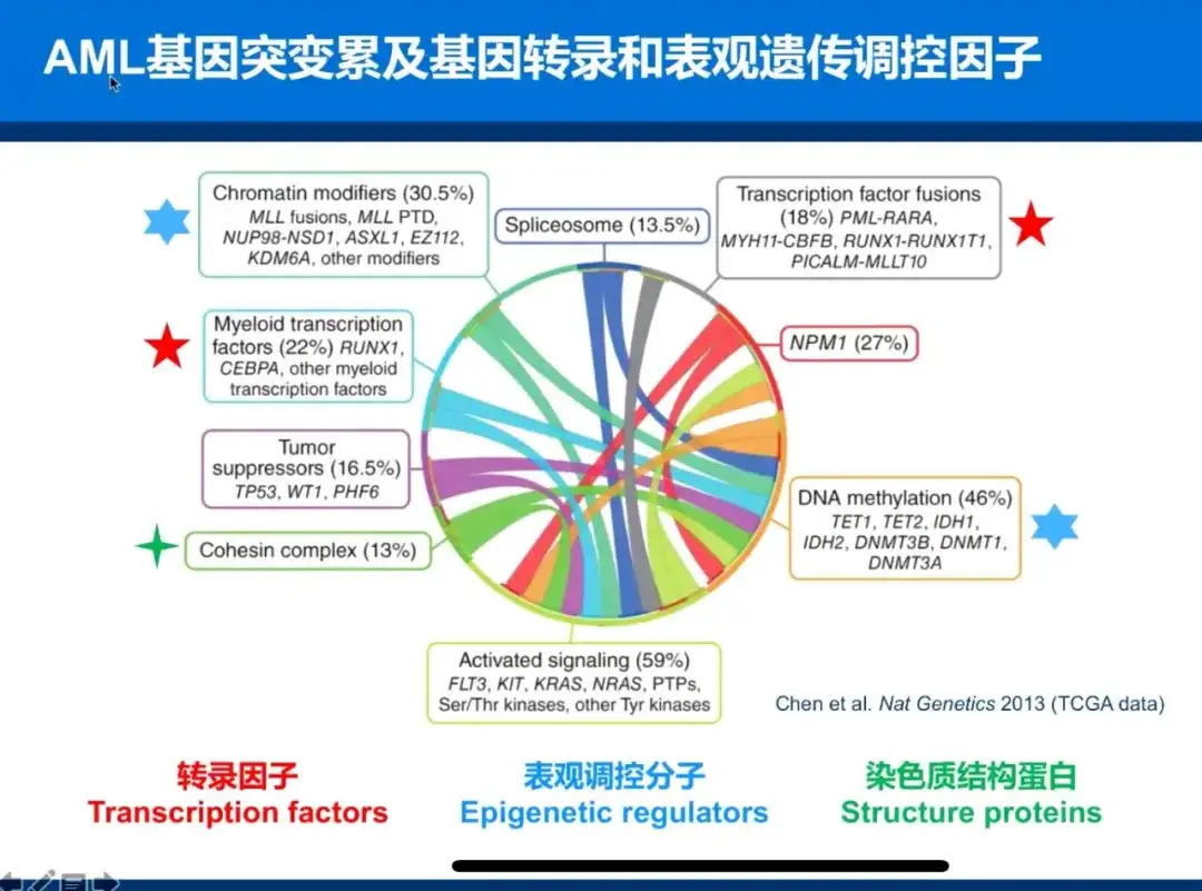 白血病的基因組和表觀遺傳學