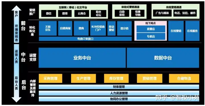 数据管理系统概述：（三）数据中台