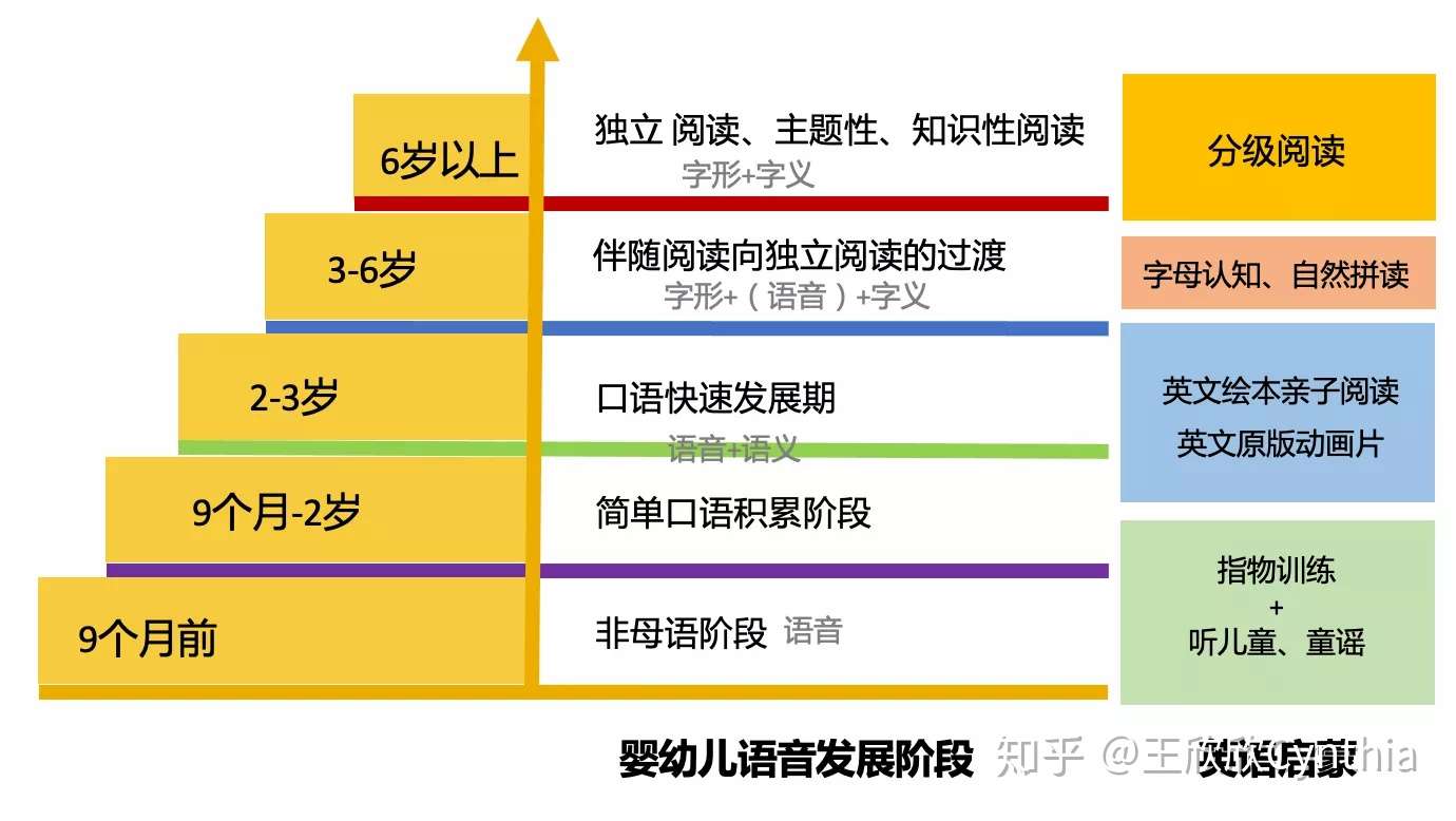 0 6岁儿童英语启蒙如何做 万字长文有干货 知乎