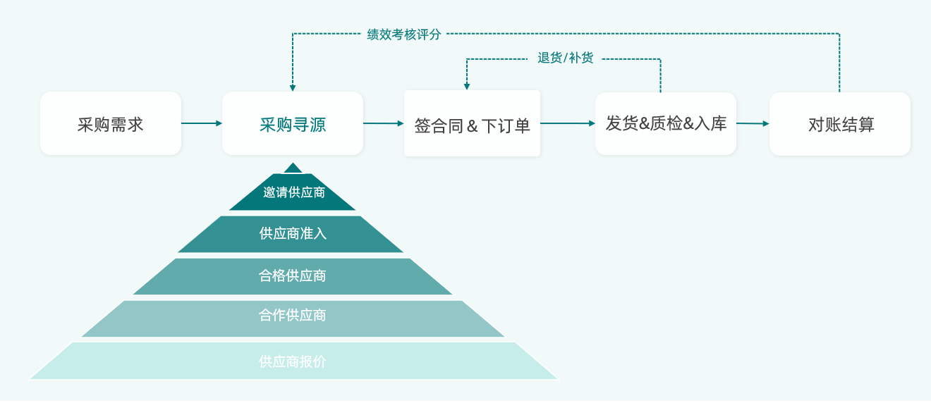 数字化供应链平台,供应商协同服务平台,供应商管理系统软件srm