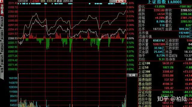 中国股市：认识股票交易分时走势图，值得散户收藏学习！（分时图黄白曲线）