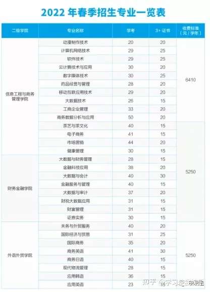 惠州3+证书高职高考—广东南华工商职业学院2022年3+证书招生计划
