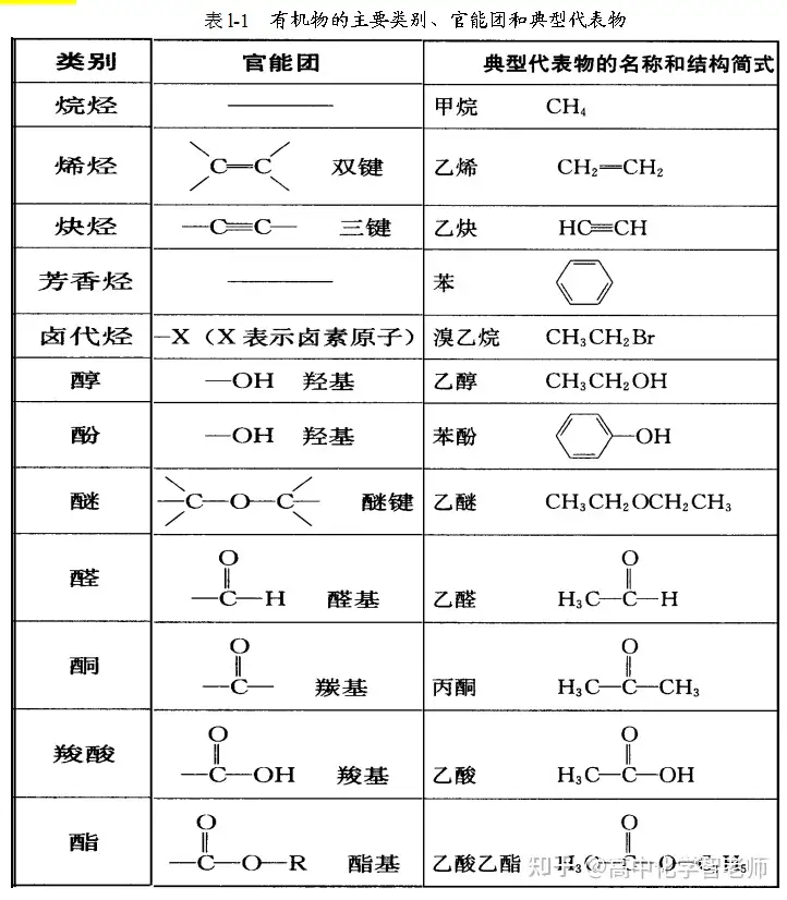 高中化学选修五（第一章认识有机化合物） - 知乎