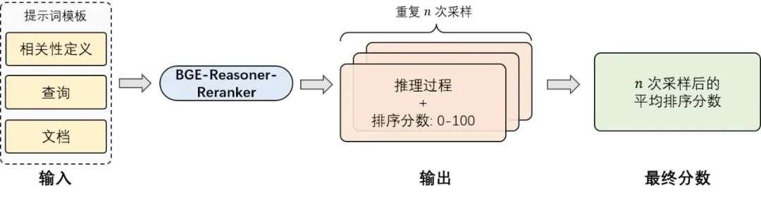 打破瓶颈，让RAG学会思考：中科大、智源等发布推理检索框架BGE-Reasoner