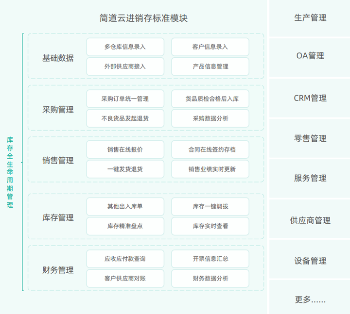 进销存是什么,进销存系统操作流程,进销存流程图