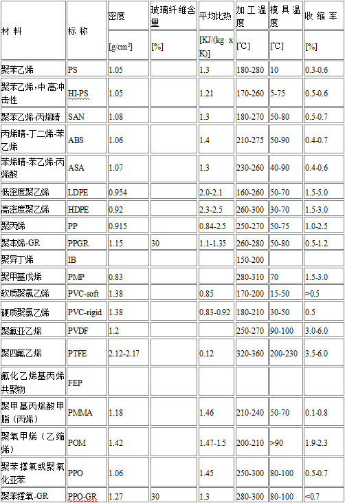 最全塑胶模具产品收缩率，整整43种，学模具的的你可要收好咯的图1