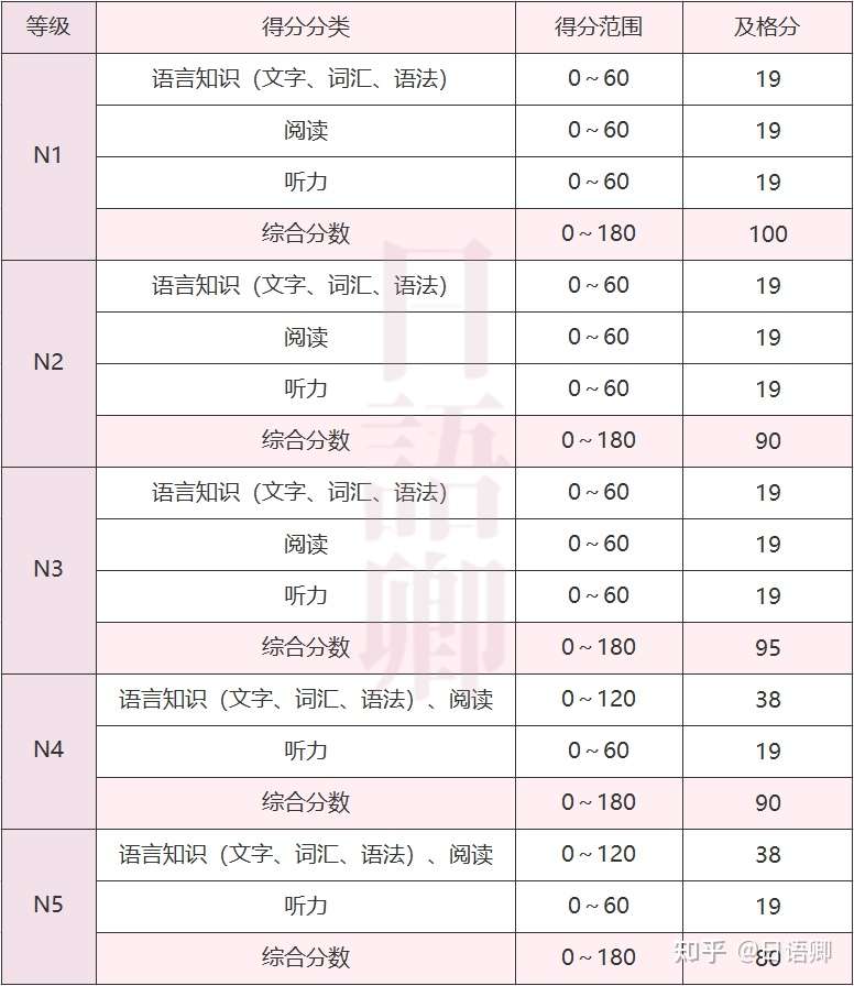 Jlpt 日语能力考试 分数到底是如何计算的 如何利用算法得到更高的分数 知乎