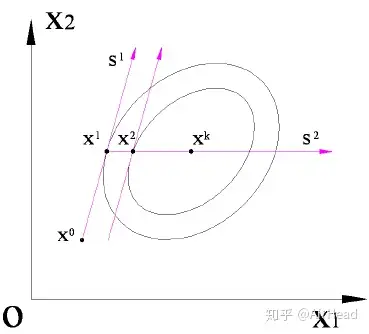 工程优化设计与Matlab实现——无约束问题的直接解法（三）