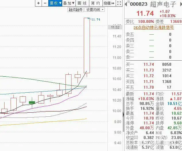 5G+ 柔性屏概念龙头！超声电子（000823），底部放量涨停！