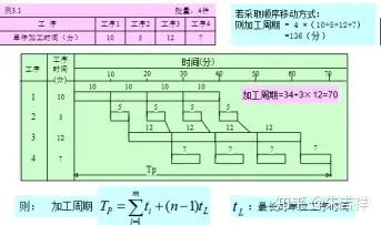 3,平行顺序移动方式特点:①相邻工序上零件批加工时间尽量重合,缩短