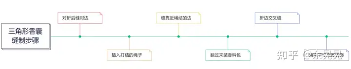 制作香囊申请非遗（手工香囊活动宣传方案） 第3张