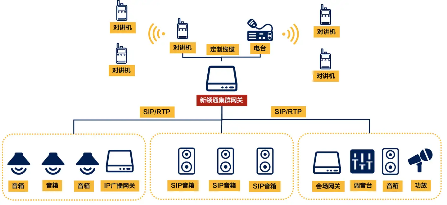 集群网关广播对讲