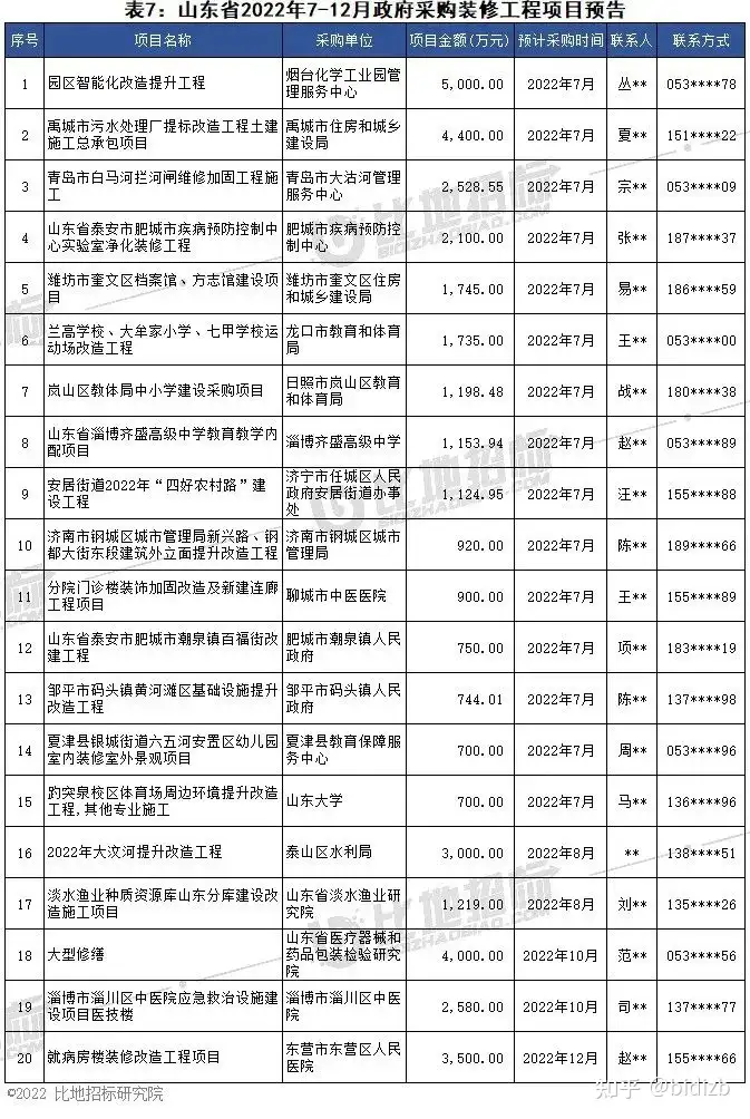 项目预告 | 2022年7-12月全国政府采购装修工程项目(图11)