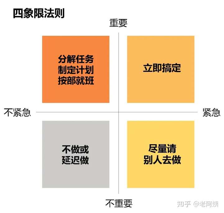 设一个待办事项,把事情分为四象限.