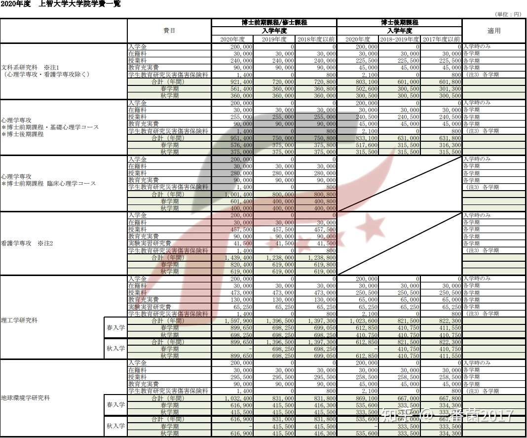 一番带你看名校 上智大学 知乎 一番带你看名校 上智大学 知乎