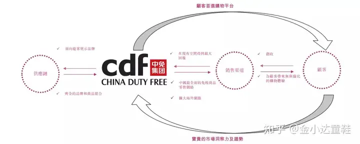 赴港IPO | 中免集团：全球最大旅游零售运营商(图3)