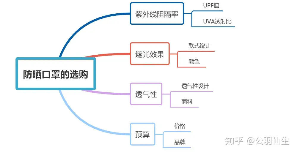 防晒面罩口罩有用吗？2022防晒面罩口罩品牌推荐排行榜- 知乎