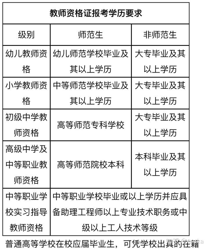 刚刚审题有误,幼儿/小学/中学教资达不到学历要求,最后一项可以报考