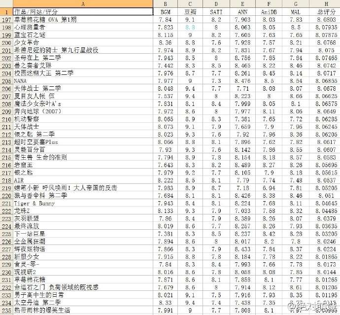 可以推荐一些你觉得好看的动漫吗 知乎