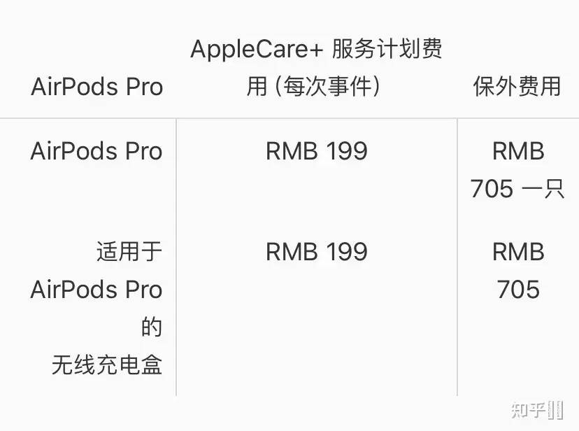 AirPods Pro进水换新要付钱吗，去apple直营，有ac+？ - 知乎用户的回答