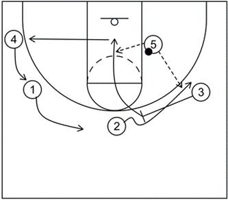 普林斯顿进攻体系之lowpost系列的战术思路及配合模式