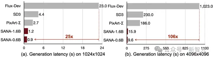 英伟达联手MIT清北发布SANA 1.5！线性扩散Transformer再刷文生图新SOTA