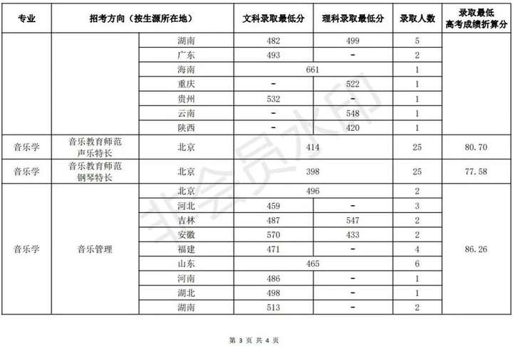 2023年中国音乐学院录取分数线(附2023年各省最低录取是多少分)