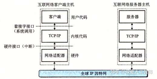 读书笔记:CSAPP 11章 网络编程