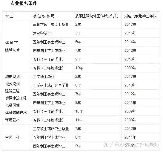 越早知道越好（工程专业有哪些证可以考公务员）工程专业有哪些证可以考二建，(图2)