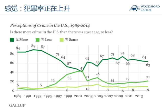 为什么犯罪率越下降 我们越觉得不安全 知乎