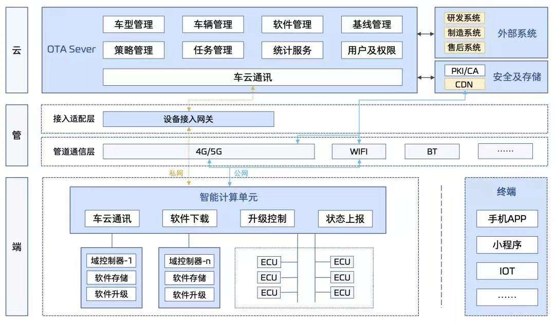 零束银河全栈技术解决方案之XOTA_软件版本