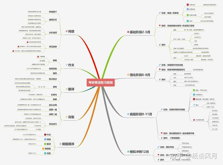 考研英语一用什么资料比较好 知乎 考研英语一用什么资料比较好 知乎
