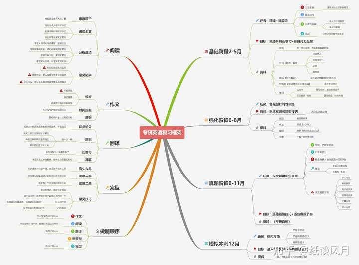 考研英语一用什么资料比较好 知乎