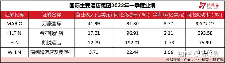 馋哭了！海外上市旅企Q1强势反弹：乐园收入翻倍、OTA订单量创新高