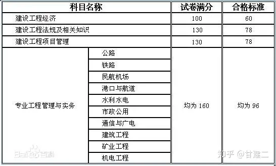 2021年一级建造师报考条件，报名时间，考试科目，报考流程等介绍(一级建造师报名条件和考试科目)