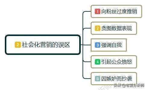 社会化营销是什么意思？社交媒体营销三种方式