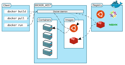 Docker架构