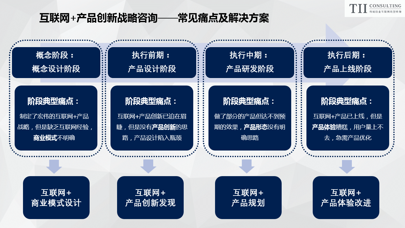 Tii咨询 传统行业如何进行互联网转型 知乎