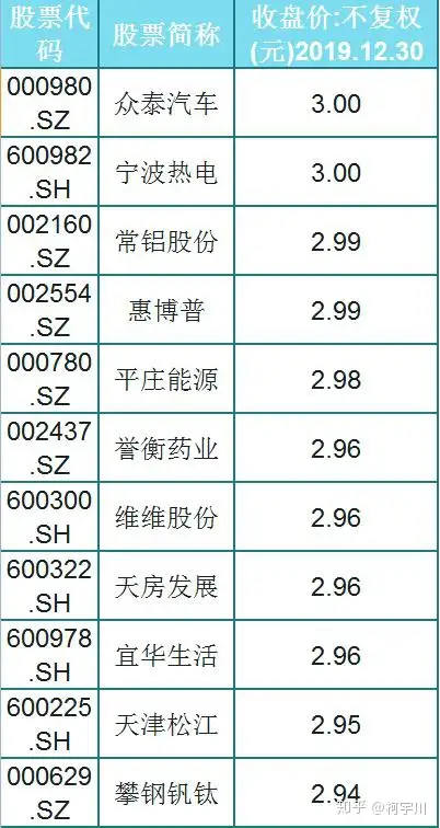 A股最便宜的155只个股一览，3元以下，股民：持有（名单）（a股5元以下股票一览表最新价格）