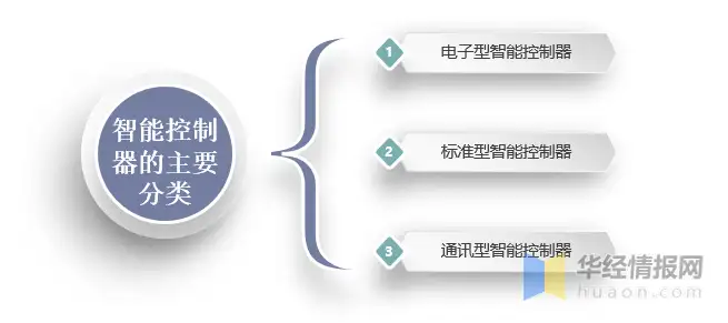 干货！一文看懂智能控制器行业发展现状：智能化趋势推动行业快速发展