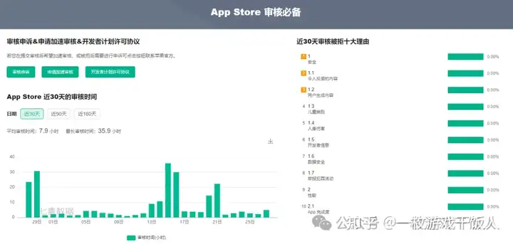 请查收：iOS 防清榜和提审避坑指南