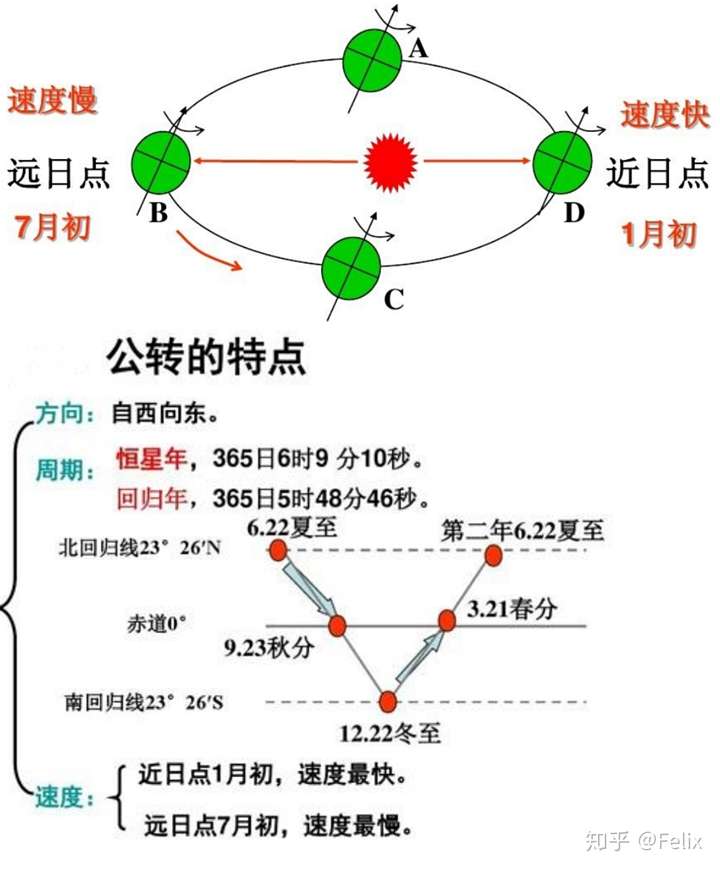 為什麼南半球的冬天不冷?