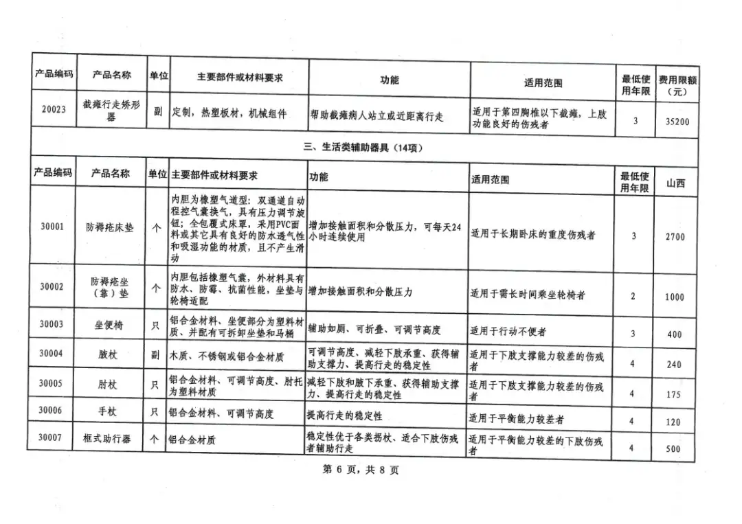 山西省工伤保险辅助器具配置目录和费用限额标准（2019年）