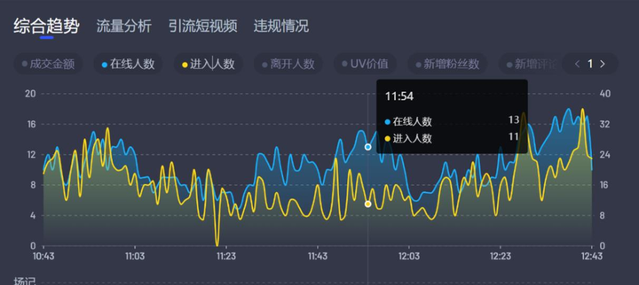 抖音观看成交率怎么算？直播间千次计算公式